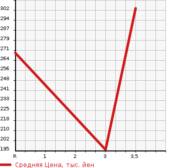 Аукционная статистика: График изменения цены TOYOTA Тойота  COROLLA FIELDER Королла Филдер  2009 1800 ZRE144G 4WD 1.8S AERO TOURER в зависимости от аукционных оценок