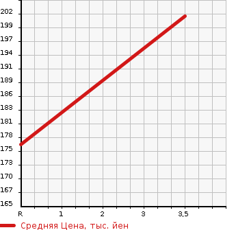 Аукционная статистика: График изменения цены TOYOTA Тойота  COROLLA FIELDER Королла Филдер  2007 1800 ZRE144G S в зависимости от аукционных оценок