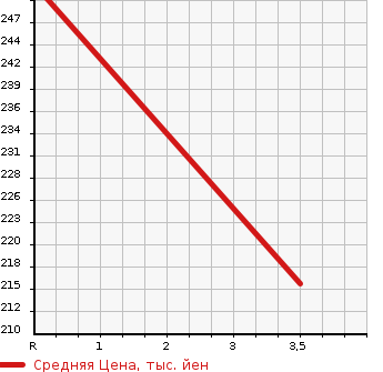Аукционная статистика: График изменения цены TOYOTA Тойота  COROLLA FIELDER Королла Филдер  2009 1800 ZRE144G S AERO TOURER в зависимости от аукционных оценок