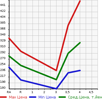 Аукционная статистика: График изменения цены TOYOTA Тойота  COROLLA FIELDER Королла Филдер  2012 1800 ZRE162G 1.8S в зависимости от аукционных оценок