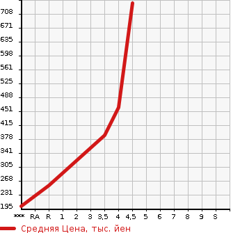 Аукционная статистика: График изменения цены TOYOTA Тойота  COROLLA FIELDER Королла Филдер  2014 1800 ZRE162G 1.8S в зависимости от аукционных оценок