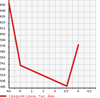 Аукционная статистика: График изменения цены TOYOTA Тойота  COROLLA FIELDER Королла Филдер  2015 1800 ZRE162G 1.8S в зависимости от аукционных оценок