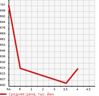 Аукционная статистика: График изменения цены TOYOTA Тойота  COROLLA FIELDER Королла Филдер  2016 1800 ZRE162G 1.8S в зависимости от аукционных оценок