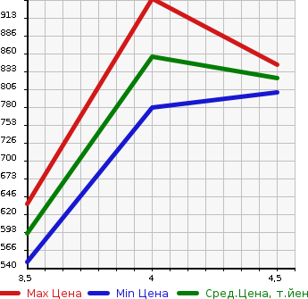 Аукционная статистика: График изменения цены TOYOTA Тойота  COROLLA FIELDER Королла Филдер  2017 1800 ZRE162G 1.8S в зависимости от аукционных оценок