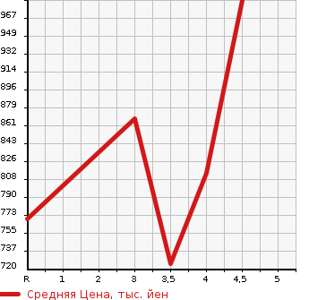 Аукционная статистика: График изменения цены TOYOTA Тойота  COROLLA FIELDER Королла Филдер  2018 1800 ZRE162G 1.8S в зависимости от аукционных оценок