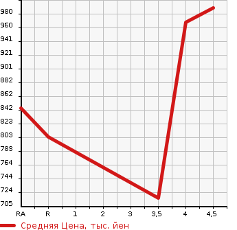 Аукционная статистика: График изменения цены TOYOTA Тойота  COROLLA FIELDER Королла Филдер  2019 1800 ZRE162G 1.8S в зависимости от аукционных оценок