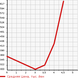 Аукционная статистика: График изменения цены TOYOTA Тойота  COROLLA FIELDER Королла Филдер  2013 1800 ZRE162G 1.8S AERO TOURER в зависимости от аукционных оценок