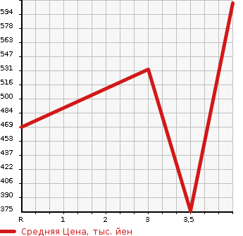 Аукционная статистика: График изменения цены TOYOTA Тойота  COROLLA FIELDER Королла Филдер  2014 1800 ZRE162G 1.8S AERO TOURER в зависимости от аукционных оценок