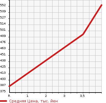Аукционная статистика: График изменения цены TOYOTA Тойота  COROLLA FIELDER Королла Филдер  2014 1800 ZRE162G 1.8S AERO TOURER *WXB в зависимости от аукционных оценок