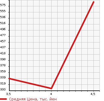Аукционная статистика: График изменения цены TOYOTA Тойота  COROLLA FIELDER Королла Филдер  2013 1800 ZRE162G 1.8S DOUBLE BAI BE в зависимости от аукционных оценок