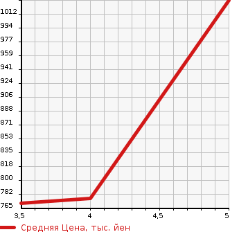 Аукционная статистика: График изменения цены TOYOTA Тойота  COROLLA FIELDER Королла Филдер  2016 1800 ZRE162G 1.8S DOUBLE BAI BE в зависимости от аукционных оценок