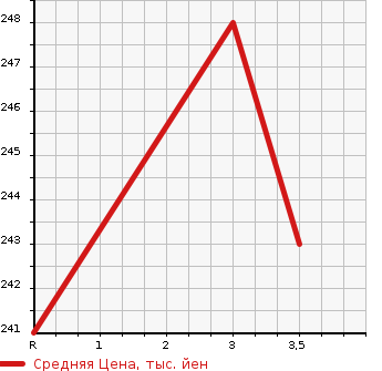 Аукционная статистика: График изменения цены TOYOTA Тойота  COROLLA FIELDER Королла Филдер  2013 1800 ZRE162G S в зависимости от аукционных оценок