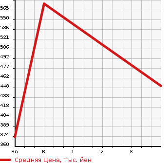 Аукционная статистика: График изменения цены TOYOTA Тойота  COROLLA FIELDER Королла Филдер  2000 1800 ZZE122G  в зависимости от аукционных оценок