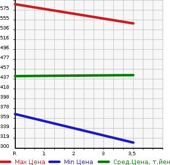 Аукционная статистика: График изменения цены TOYOTA Тойота  COROLLA FIELDER Королла Филдер  2001 1800 ZZE122G  в зависимости от аукционных оценок