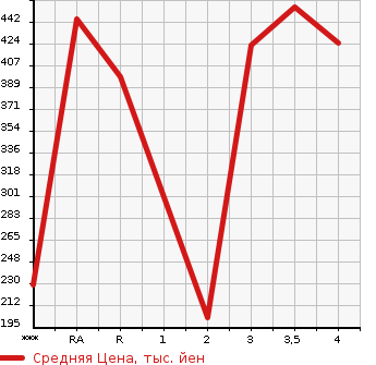 Аукционная статистика: График изменения цены TOYOTA Тойота  COROLLA FIELDER Королла Филдер  2001 1800 ZZE122G S в зависимости от аукционных оценок