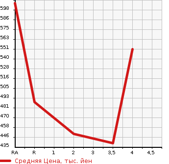Аукционная статистика: График изменения цены TOYOTA Тойота  COROLLA FIELDER Королла Филдер  2002 1800 ZZE122G S в зависимости от аукционных оценок