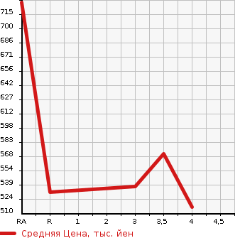 Аукционная статистика: График изменения цены TOYOTA Тойота  COROLLA FIELDER Королла Филдер  2004 1800 ZZE122G S в зависимости от аукционных оценок
