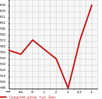 Аукционная статистика: График изменения цены TOYOTA Тойота  COROLLA FIELDER Королла Филдер  2005 1800 ZZE122G S в зависимости от аукционных оценок