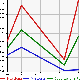 Аукционная статистика: График изменения цены TOYOTA Тойота  COROLLA FIELDER Королла Филдер  2006 1800 ZZE122G S 40TH ANNIVERSARY LIMI TEDO в зависимости от аукционных оценок