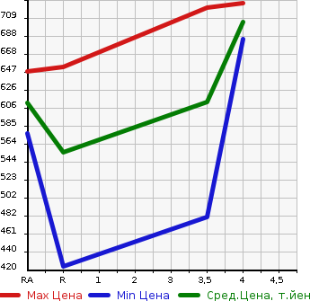 Аукционная статистика: График изменения цены TOYOTA Тойота  COROLLA FIELDER Королла Филдер  2003 1800 ZZE122G S LIMITED в зависимости от аукционных оценок