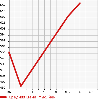 Аукционная статистика: График изменения цены TOYOTA Тойота  COROLLA FIELDER Королла Филдер  2004 1800 ZZE122G S LIMITED в зависимости от аукционных оценок