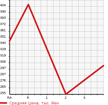 Аукционная статистика: График изменения цены TOYOTA Тойота  COROLLA FIELDER Королла Филдер  2004 1800 ZZE123G Z AERO TOURER в зависимости от аукционных оценок