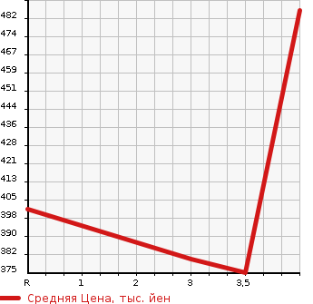Аукционная статистика: График изменения цены TOYOTA Тойота  COROLLA FIELDER Королла Филдер  2005 1800 ZZE123G Z AERO TOURER в зависимости от аукционных оценок