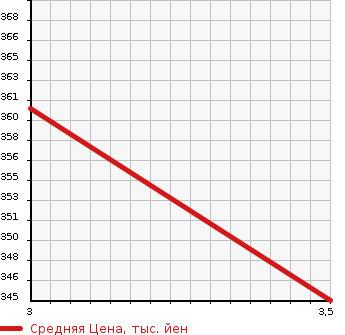 Аукционная статистика: График изменения цены TOYOTA Тойота  COROLLA FIELDER Королла Филдер  2005 1800 ZZE124G  в зависимости от аукционных оценок