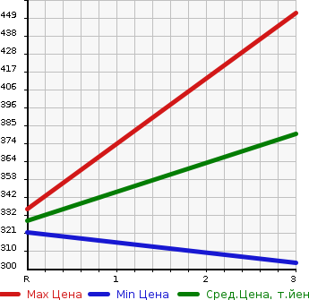 Аукционная статистика: График изменения цены TOYOTA Тойота  COROLLA FIELDER Королла Филдер  2004 1800 ZZE124G 4WD S в зависимости от аукционных оценок