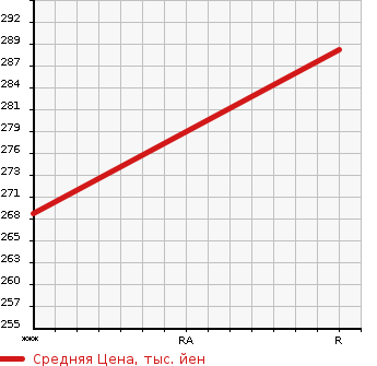 Аукционная статистика: График изменения цены TOYOTA Тойота  COROLLA FIELDER Королла Филдер  2001 1800 ZZE124G S в зависимости от аукционных оценок