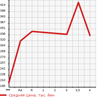 Аукционная статистика: График изменения цены TOYOTA Тойота  COROLLA FIELDER Королла Филдер  2000 в зависимости от аукционных оценок