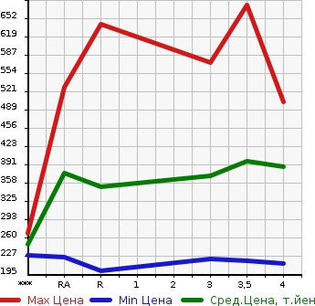 Аукционная статистика: График изменения цены TOYOTA Тойота  COROLLA FIELDER Королла Филдер  2001 в зависимости от аукционных оценок