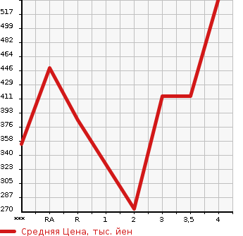 Аукционная статистика: График изменения цены TOYOTA Тойота  COROLLA FIELDER Королла Филдер  2002 в зависимости от аукционных оценок