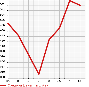 Аукционная статистика: График изменения цены TOYOTA Тойота  COROLLA FIELDER Королла Филдер  2004 в зависимости от аукционных оценок