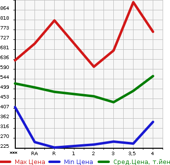 Аукционная статистика: График изменения цены TOYOTA Тойота  COROLLA FIELDER Королла Филдер  2005 в зависимости от аукционных оценок