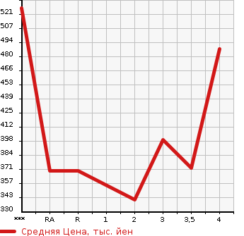 Аукционная статистика: График изменения цены TOYOTA Тойота  COROLLA FIELDER Королла Филдер  2006 в зависимости от аукционных оценок