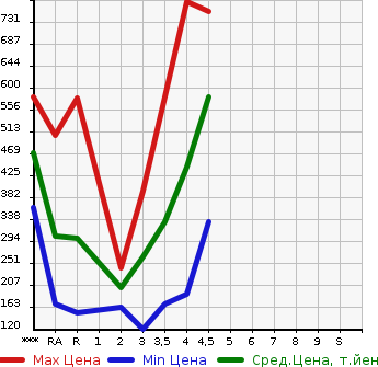 Аукционная статистика: График изменения цены TOYOTA Тойота  COROLLA FIELDER Королла Филдер  2011 в зависимости от аукционных оценок