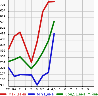 Аукционная статистика: График изменения цены TOYOTA Тойота  COROLLA FIELDER Королла Филдер  2012 в зависимости от аукционных оценок