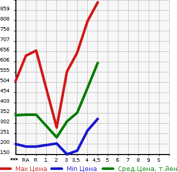 Аукционная статистика: График изменения цены TOYOTA Тойота  COROLLA FIELDER Королла Филдер  2013 в зависимости от аукционных оценок