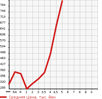 Аукционная статистика: График изменения цены TOYOTA Тойота  COROLLA FIELDER Королла Филдер  2014 в зависимости от аукционных оценок