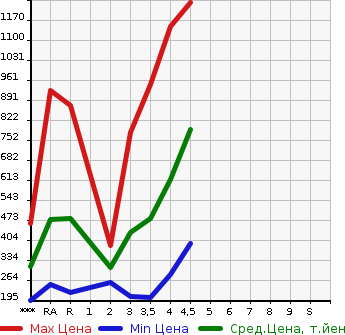 Аукционная статистика: График изменения цены TOYOTA Тойота  COROLLA FIELDER Королла Филдер  2015 в зависимости от аукционных оценок
