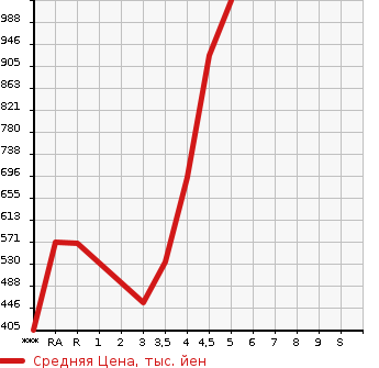 Аукционная статистика: График изменения цены TOYOTA Тойота  COROLLA FIELDER Королла Филдер  2016 в зависимости от аукционных оценок