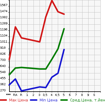 Аукционная статистика: График изменения цены TOYOTA Тойота  COROLLA FIELDER Королла Филдер  2018 в зависимости от аукционных оценок