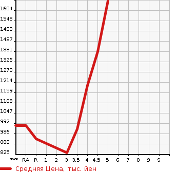 Аукционная статистика: График изменения цены TOYOTA Тойота  COROLLA FIELDER Королла Филдер  2020 в зависимости от аукционных оценок