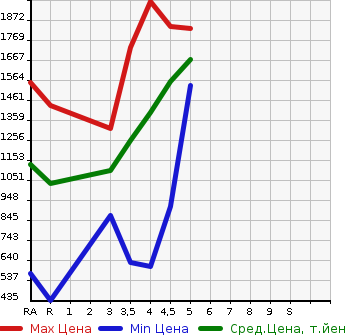 Аукционная статистика: График изменения цены TOYOTA Тойота  COROLLA FIELDER Королла Филдер  2021 в зависимости от аукционных оценок
