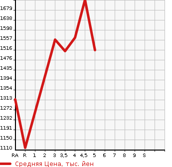 Аукционная статистика: График изменения цены TOYOTA Тойота  COROLLA FIELDER Королла Филдер  2022 в зависимости от аукционных оценок