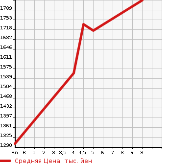 Аукционная статистика: График изменения цены TOYOTA Тойота  COROLLA FIELDER Королла Филдер  2023 в зависимости от аукционных оценок