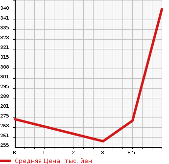 Аукционная статистика: График изменения цены TOYOTA Тойота  COROLLA AXIO Королла Аксио  2013 1300 NRE160  в зависимости от аукционных оценок