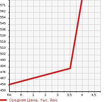 Аукционная статистика: График изменения цены TOYOTA Тойота  COROLLA AXIO Королла Аксио  2016 1300 NRE160  в зависимости от аукционных оценок