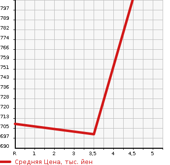 Аукционная статистика: График изменения цены TOYOTA Тойота  COROLLA AXIO Королла Аксио  2019 1300 NRE160  в зависимости от аукционных оценок
